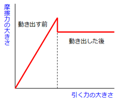 静止摩擦力と動摩擦力