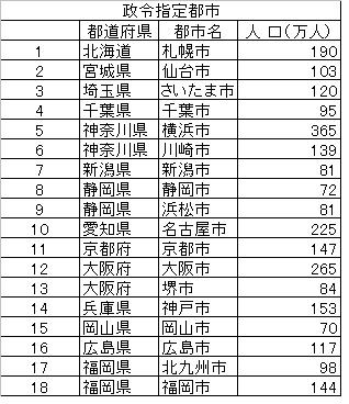 政令指定都市