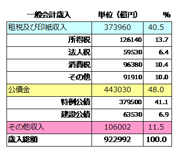 Social Studies 国の歳入と歳出 働きアリ