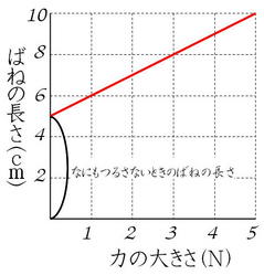 ばねグラフ2