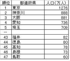 人口の多い・少ない都道府県