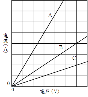 Science 電流回路の計算問題 ４ グラフの問題 働きアリ