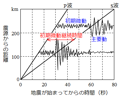 微動 初期