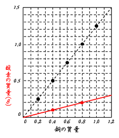 銅と酸素の化合(3)