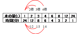 世界一やさしい 反比例 働きアリ