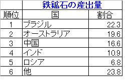 鉄鉱石１
