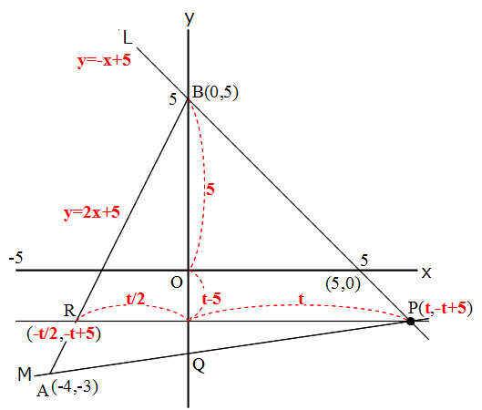math 関数の難問を解くたった一つの方法（東京都と大阪府の入試