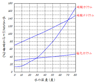 溶解度の問題３