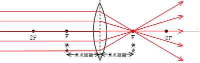 焦点2