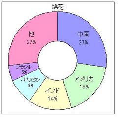 綿花２