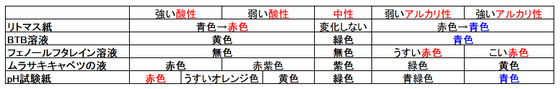 指示薬