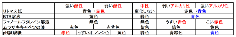 Science 超速まとめ 酸とアルカリ 中和 働きアリ