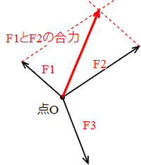 3つの力の合力の2