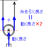 動滑車の2
