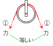 原理1の2