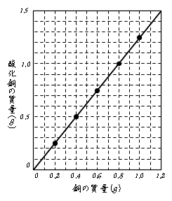 銅と酸素の化合(1)