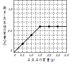 石灰石と塩酸