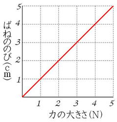 ばねグラフ1