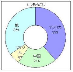 とうもろこし２