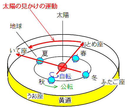 Science 黄道上を太陽は西から東へ動く 天体と東西南北 働きアリ