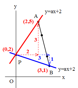 Math 一次関数の応用問題 ３ 線分と交わる 共有点をもつ ときのa Bの範囲 働きアリ