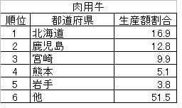 肉用牛１