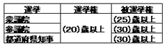 選挙権被選挙権