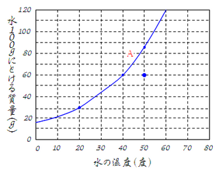 溶解度基本