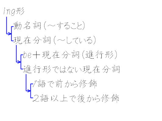 動名詞現在分詞過去分詞 動名詞與不定詞 Microsads