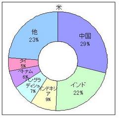 米２