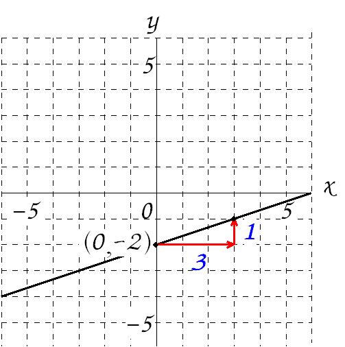 Mathematics １次関数 ３ １次関数のグラフ 働きアリ