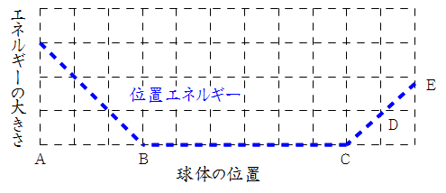 力学的エネルギー保存則 証明