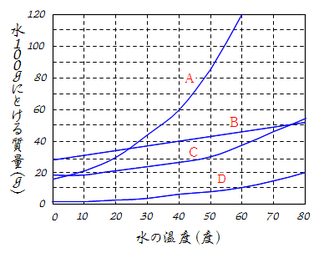溶解度の問題2
