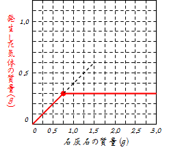 石灰石と塩酸(2)