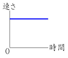 運動 等 速 直線