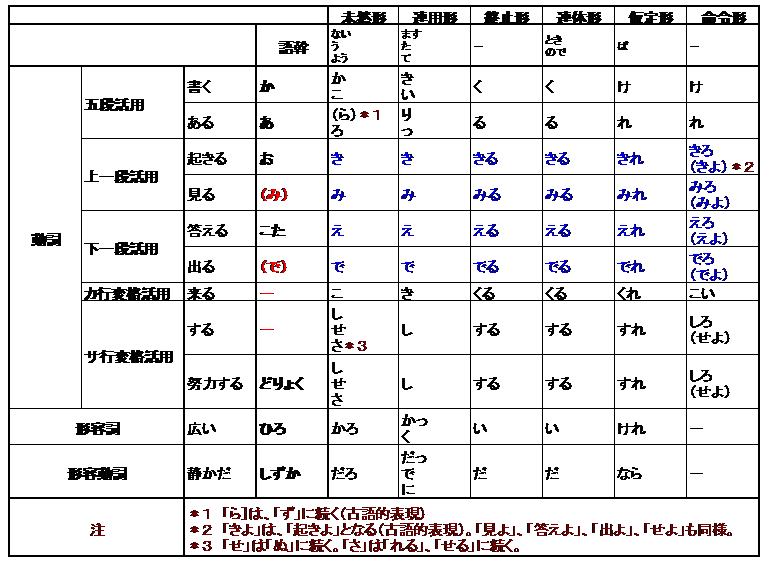 Japanese 国語文法の活用表と語幹 活用語尾 働きアリ