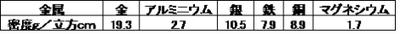 密度表