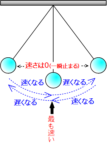 振り子 の 法則