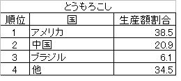 とうもろこし１