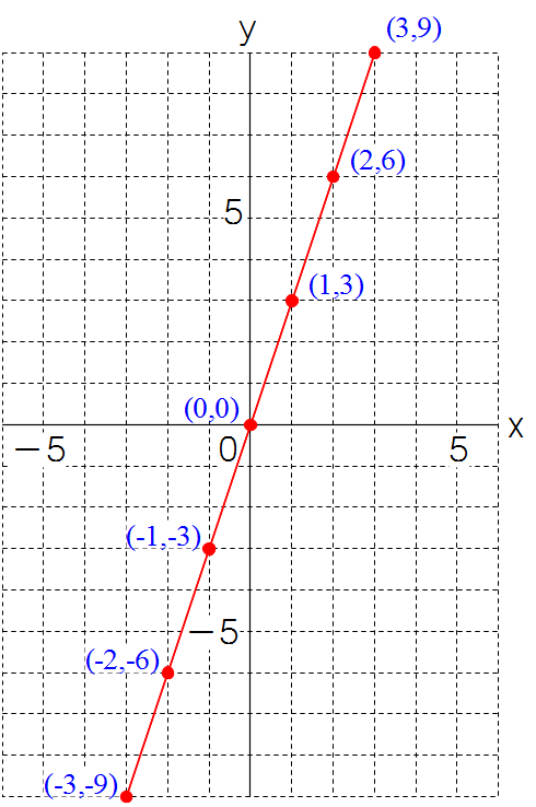 Math 比例のグラフをかく方法は3つ 働きアリ Math 比例のグラフをかく方法は3つ 働きアリ