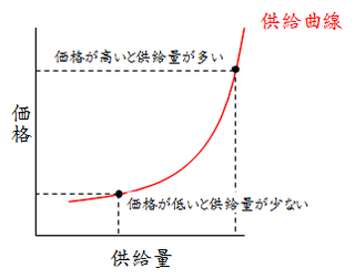 供給曲線