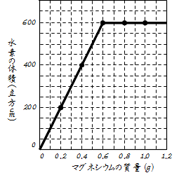 Mgと塩酸