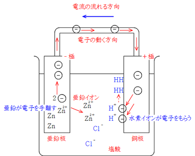 亜鉛と銅の化学電池