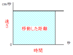 距離