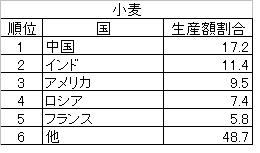 Social Studies 世界の農業 おもな農産物の国別割合 働きアリ
