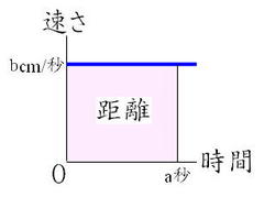 等速直線運動速さと距離のグラフ