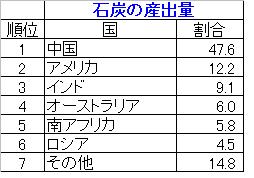 石炭１