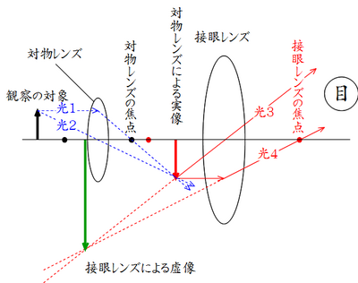 顕微鏡の仕組み