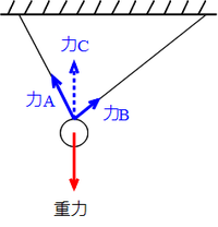 つりあった力２