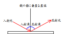 反射の法則